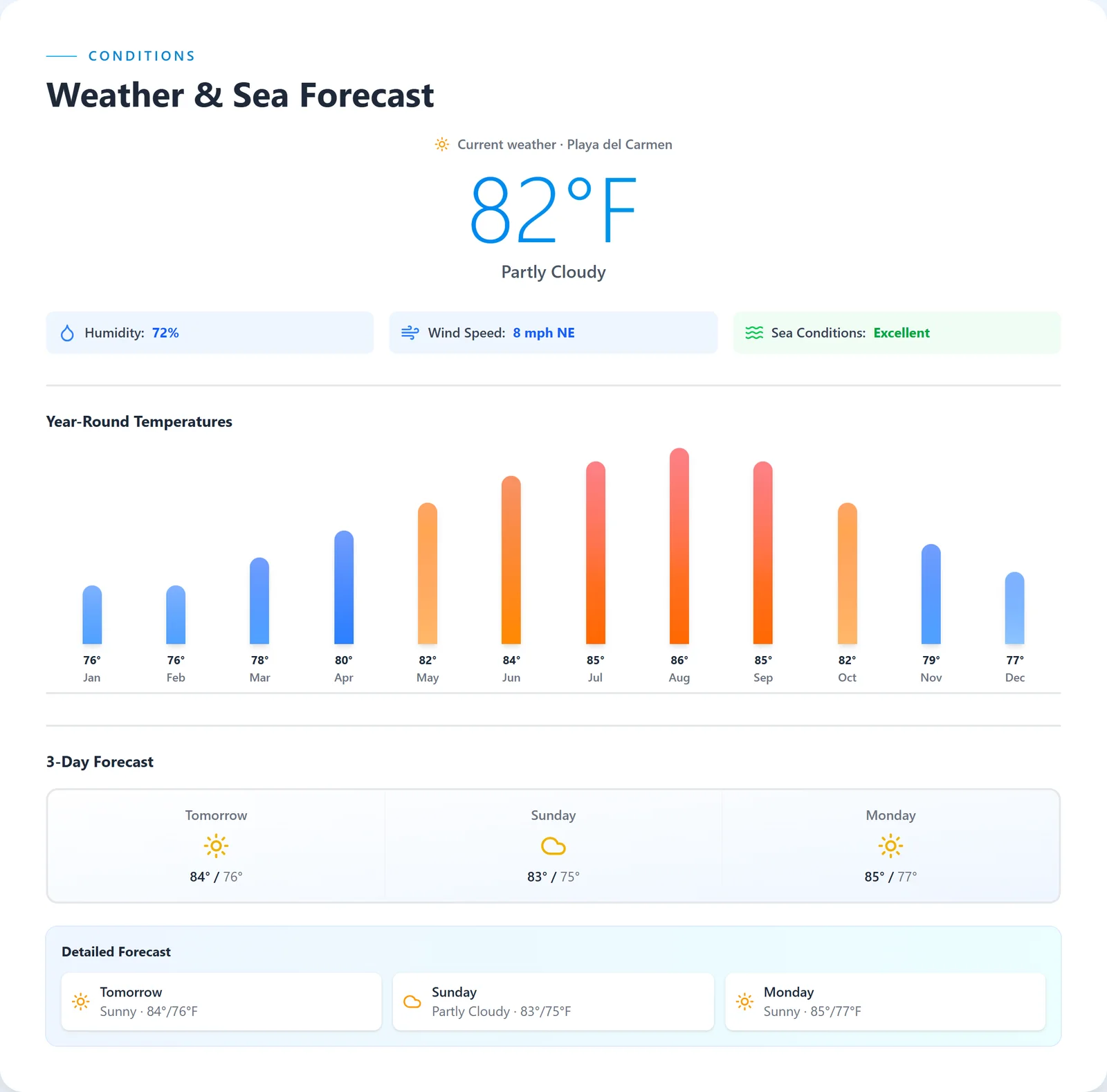 Weather, sea forecast and year-round temperatures