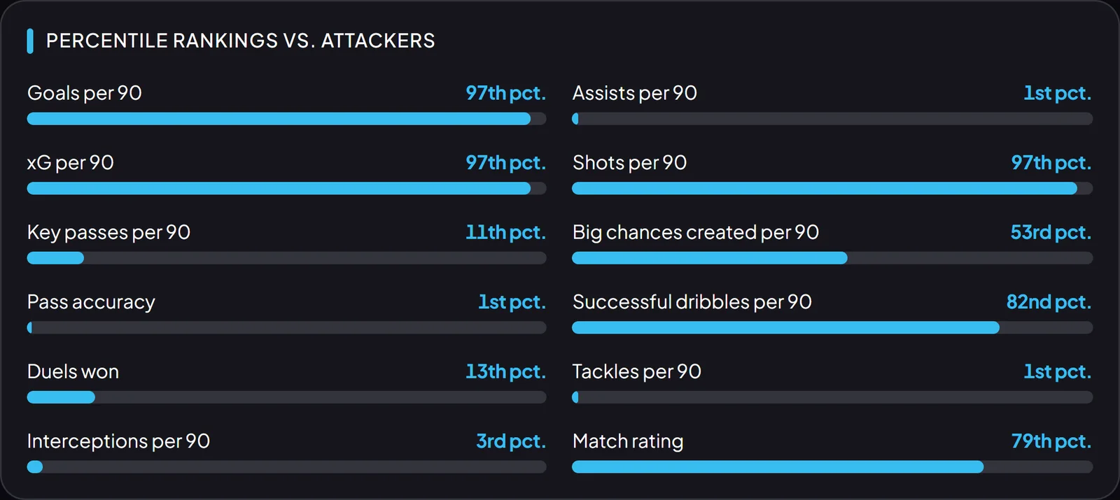 Percentile rankings against other attackers
